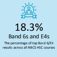 Northern Beaches Christian School 2024 results - Average atar