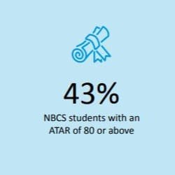 Northern Beaches Christian School 2024 results - Average atar