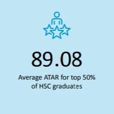 Northern Beaches Christian School 2024 results - Average atar